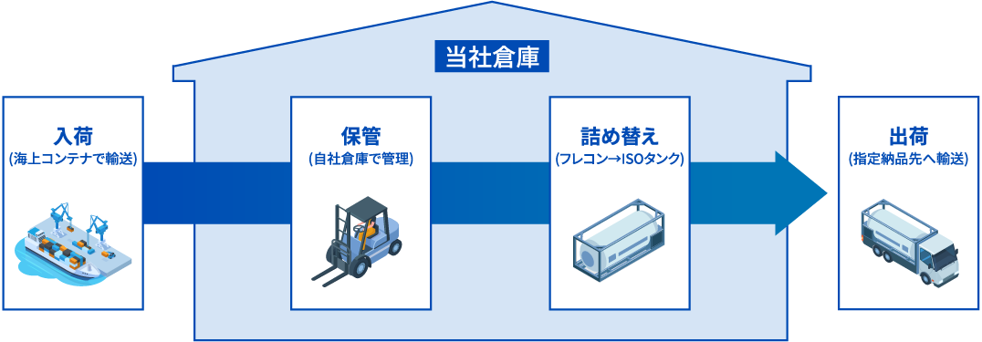 安全・確実な保管管理体制のイメージ