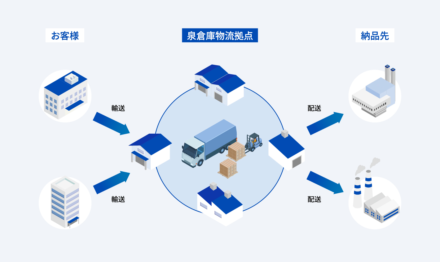 泉倉庫物流拠点