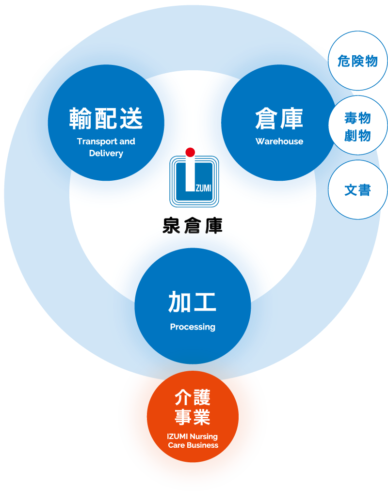 泉グループ図