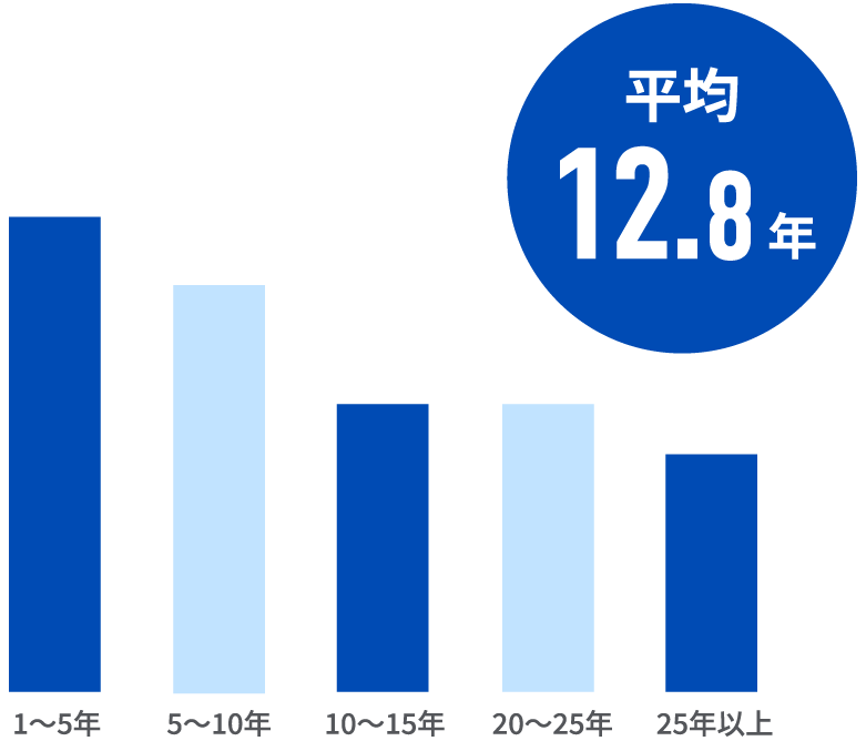 勤続年数