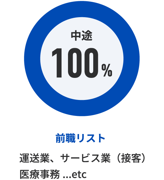 新卒：中途採用の比率